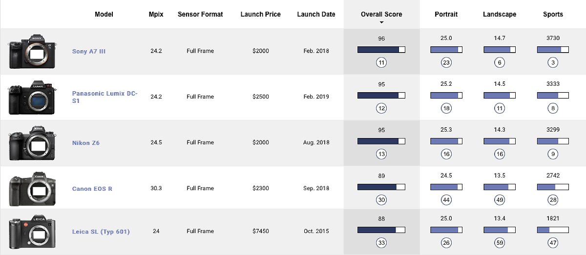 Panasonic_S1_ranking.png