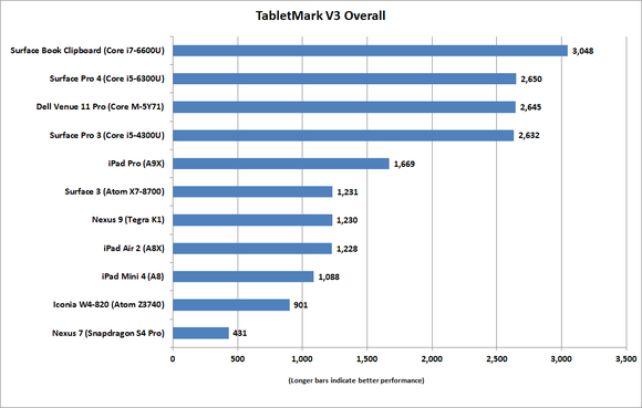 ipad_pro_tabletmarkv3_overall-100628786-large.png