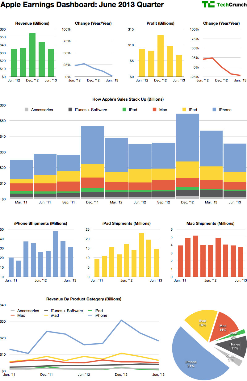 apple-earnings-charts-june2013.jpg