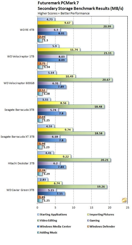 wd-re-4tb-pcmark7-secondaryresults.JPG