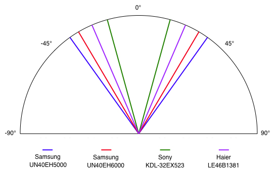 Samsung-UN40EH5000-viewing-angle.jpg