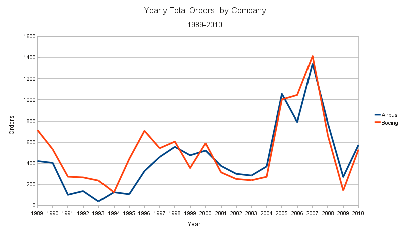 Airbus-boeing_ordercomparision_2010.png