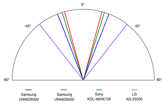 Samsung-UN46D6000-viewingangle.jpg