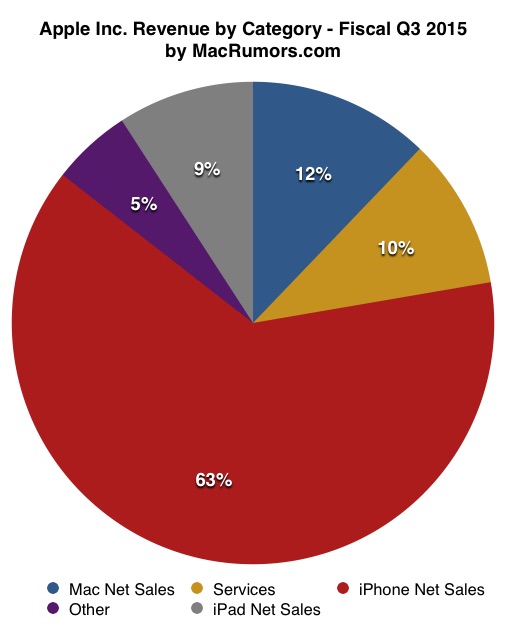 3q15_earnings_piechart.jpg