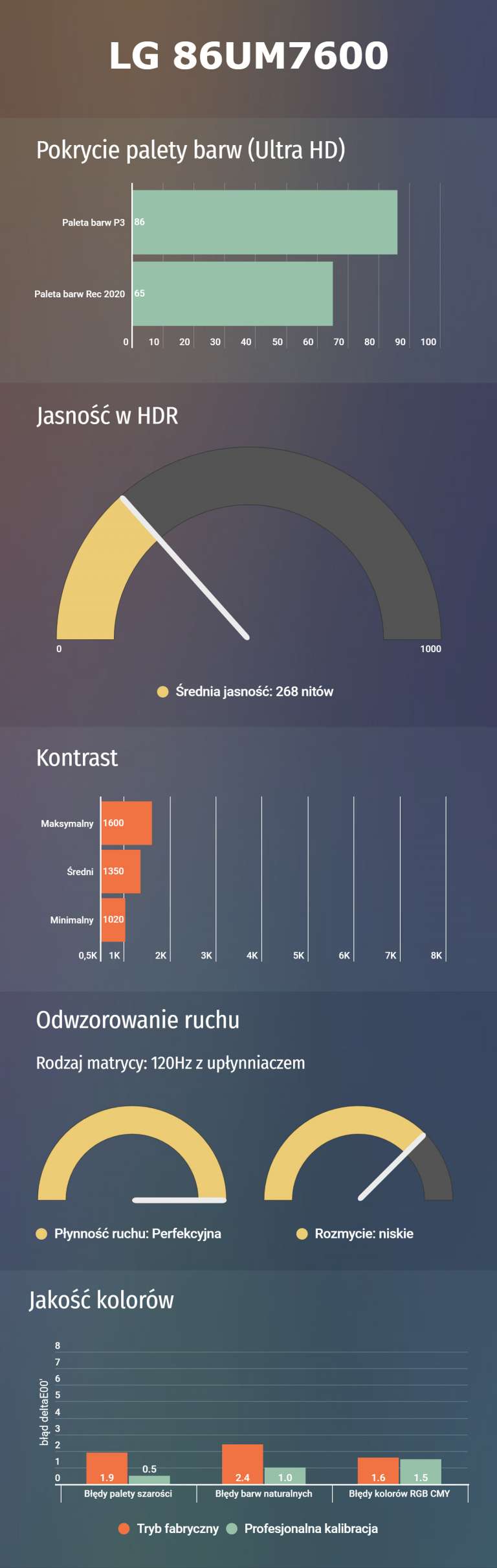 LG-86UM7600-wyniki-testu-768x2421.jpg