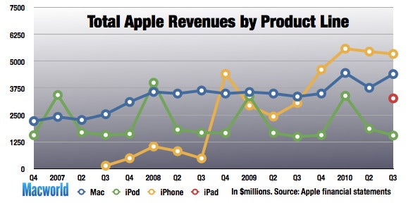 152825-apple-revenues-q32010_original.jpg