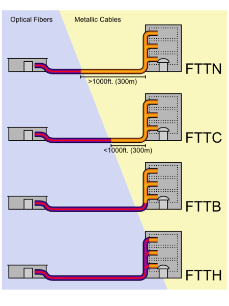 450px-FTTX.png