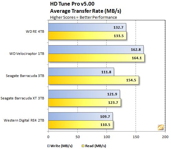 wd-re-4tb-hdtune-transfer.JPG