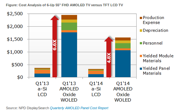 OLED-TV-Panels-Cost.png