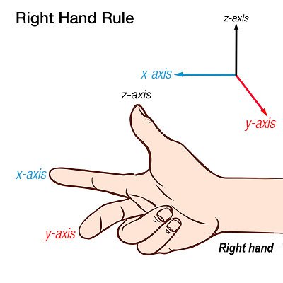 Why are positive directions of axes on graphs typically up and ...