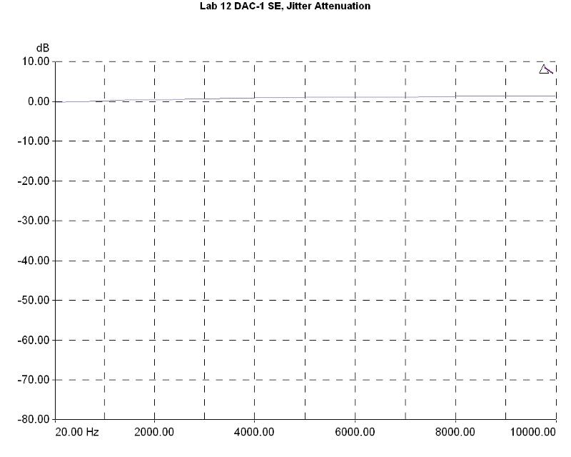 lab12_dac1se_jitter_attenuation.jpg