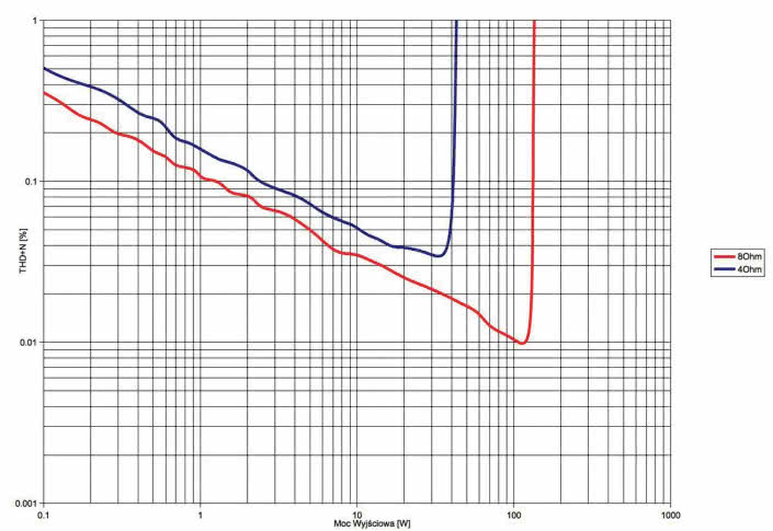 Fig. 3. THD + N / power.