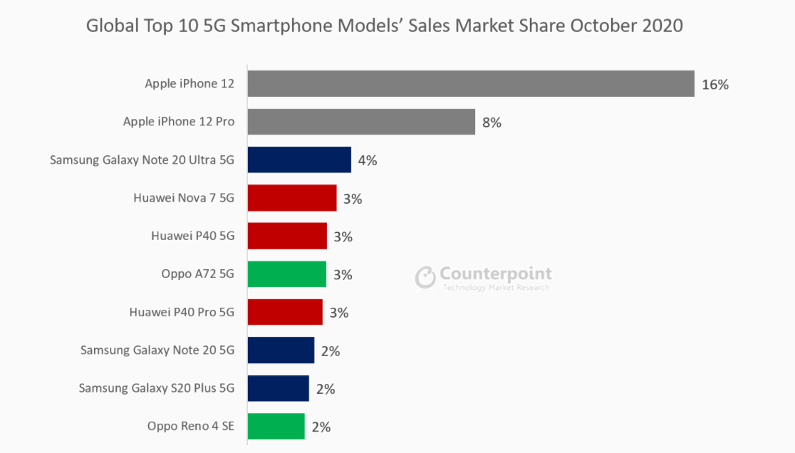 counterpoint-5g-sales-october-2020.png