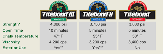 titebond-chart.png
