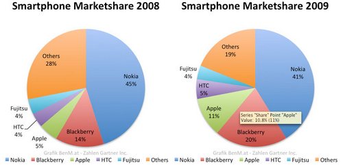 iphone_marketshare_2008_2009.jpg
