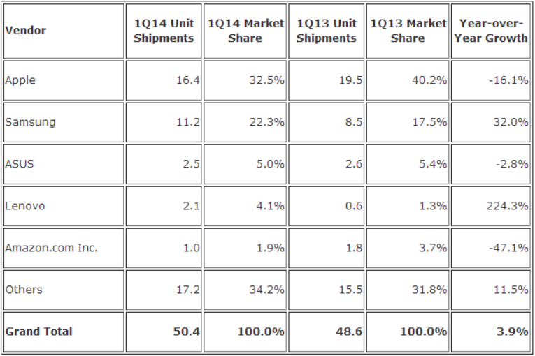 idc_q1_2014_tablets.png
