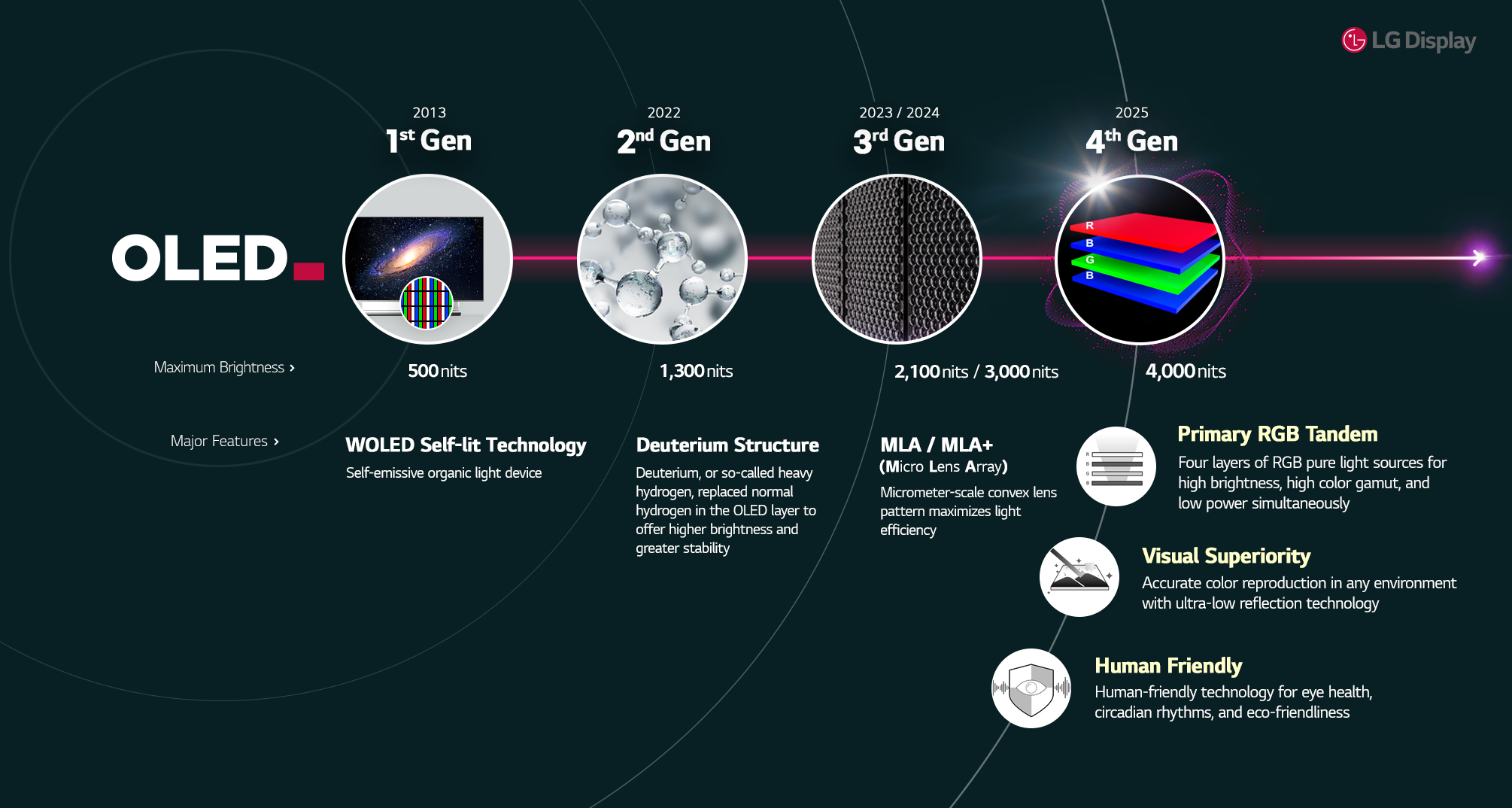 Four-Generations-of-OLED.png