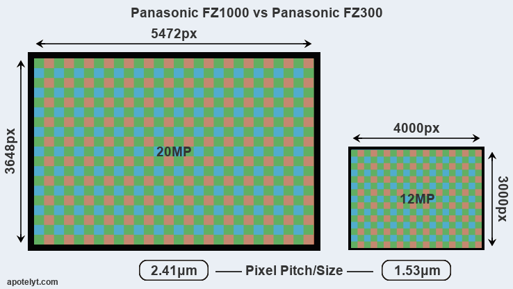 panasonic-fz1000-vs-panasonic-fz300-resolution-a.png