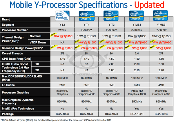 ivy%20bridge%20y%20mobile%20cpus.gif