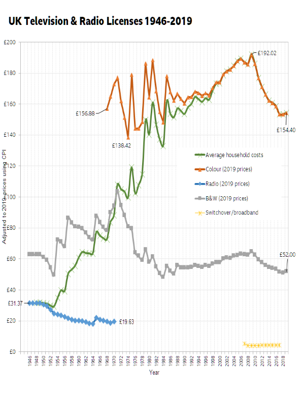 TV_Licence_1946-2012_at_NPV.png
