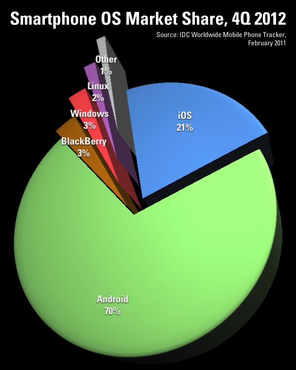 smartphone-os-share-4q-2012.jpg