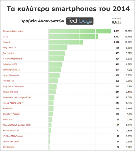 Best-smartphones-2014-Techblog-reader-awards-570.jpg