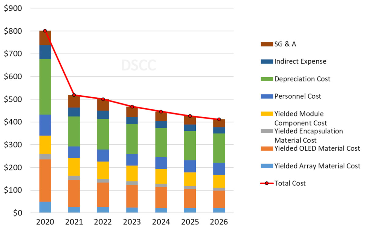DSCC-cost-of-65-inch-WOLED-production-China.jpg