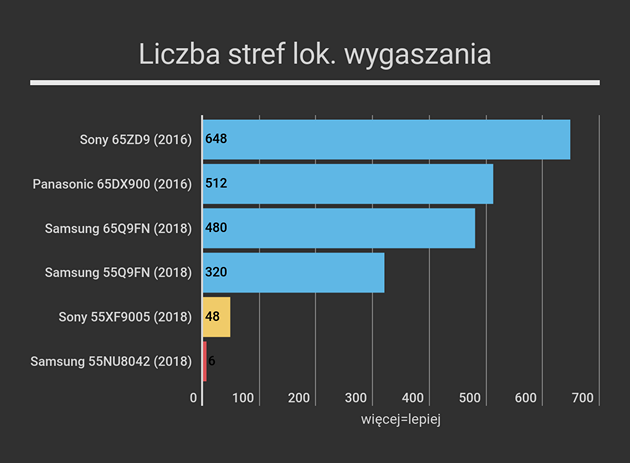 Sony-55XF9005-liczba-stref.png