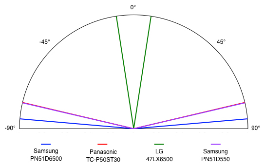 Samsung-PN51D6500-viewingangle.jpg