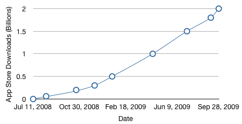094417-app_store_growth_sep09.png