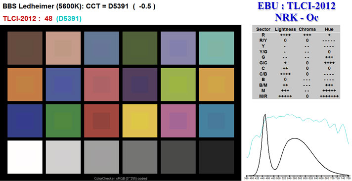 Color Checker Chart and TLCI report
